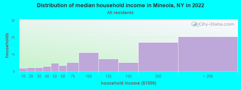 Distribution of median household income in Mineola, NY in 2019