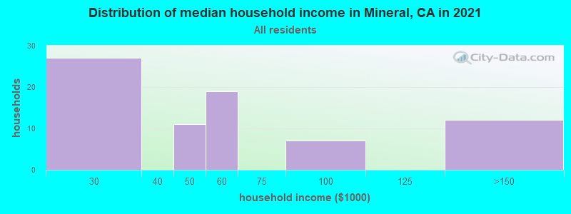 Distribution of median household income in Mineral, CA in 2019