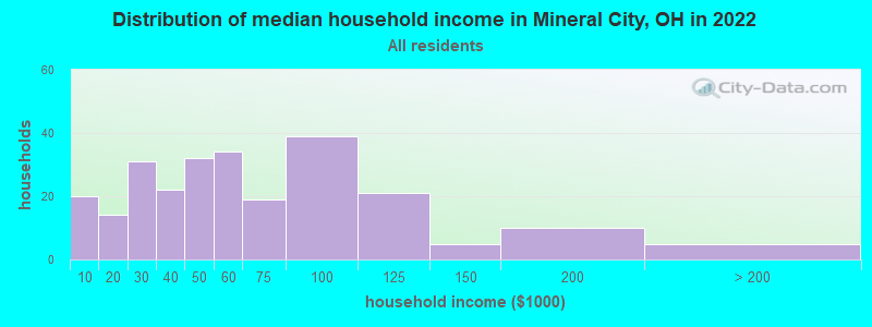 Distribution of median household income in Mineral City, OH in 2022