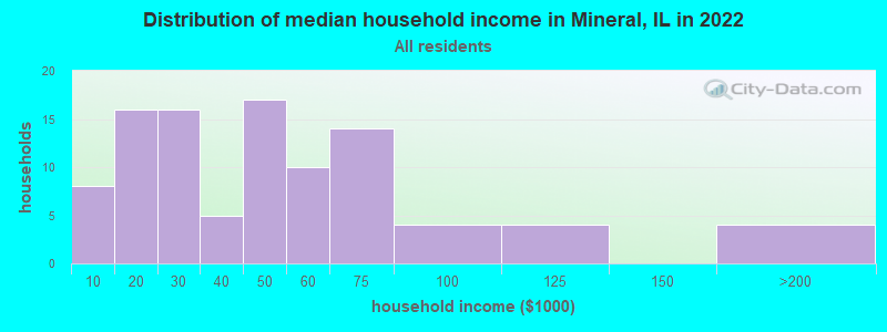 Distribution of median household income in Mineral, IL in 2022