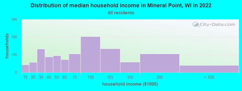 Distribution of median household income in Mineral Point, WI in 2022
