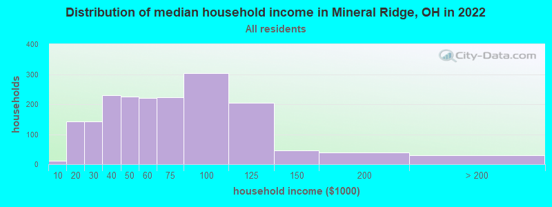 Distribution of median household income in Mineral Ridge, OH in 2022