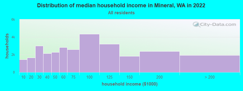Distribution of median household income in Mineral, WA in 2019