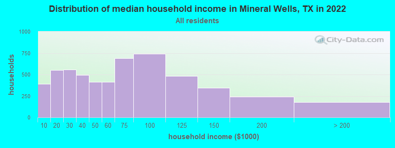 Distribution of median household income in Mineral Wells, TX in 2019