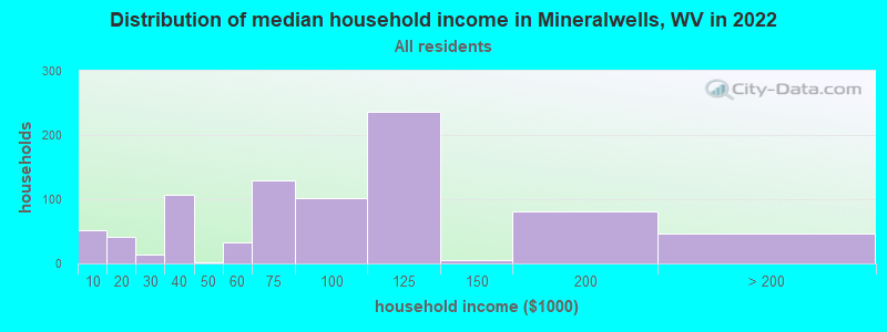 Distribution of median household income in Mineralwells, WV in 2022