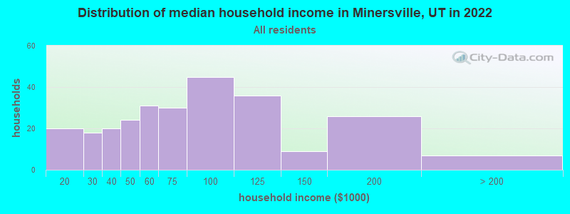 Distribution of median household income in Minersville, UT in 2022