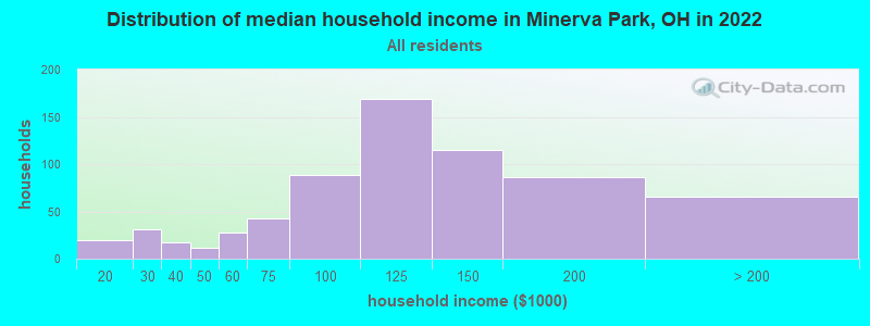 Distribution of median household income in Minerva Park, OH in 2022