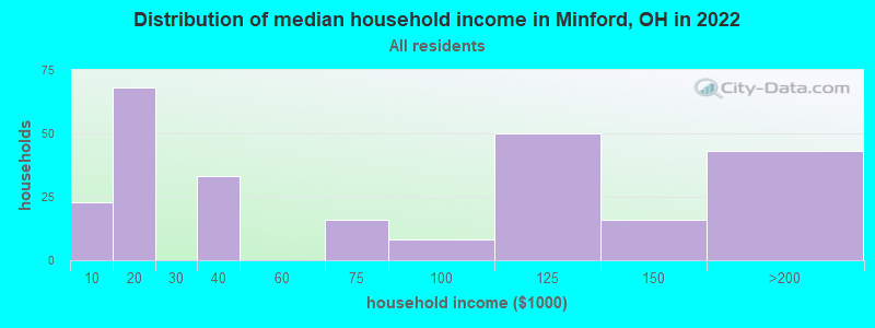 Distribution of median household income in Minford, OH in 2022