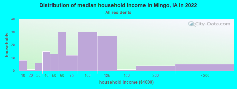 Distribution of median household income in Mingo, IA in 2022