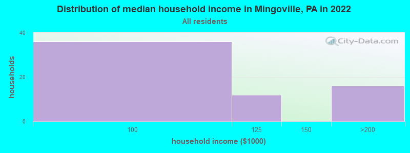 Distribution of median household income in Mingoville, PA in 2022