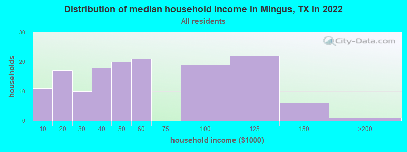 Distribution of median household income in Mingus, TX in 2022