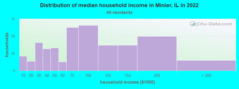 Distribution of median household income in Minier, IL in 2022