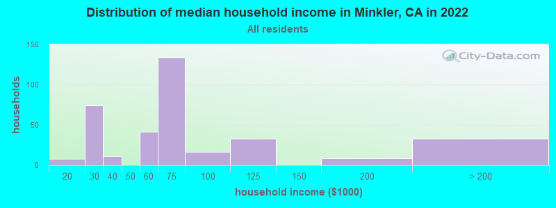 Distribution of median household income in Minkler, CA in 2022