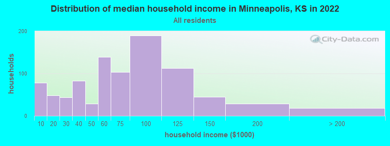 Distribution of median household income in Minneapolis, KS in 2022