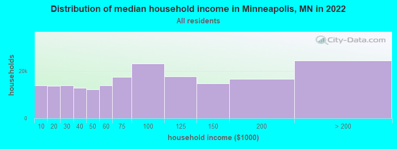 Distribution of median household income in Minneapolis, MN in 2019
