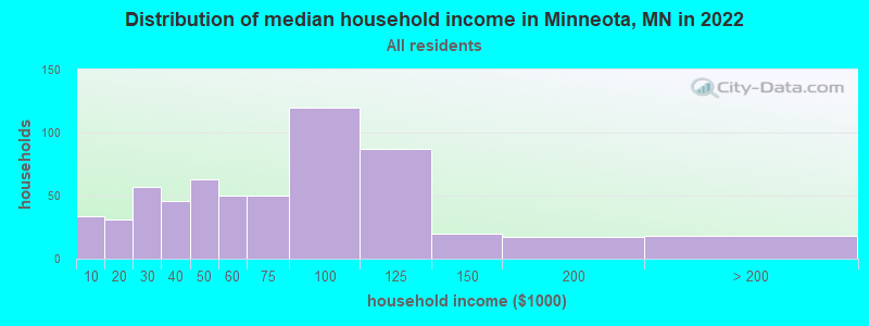 Distribution of median household income in Minneota, MN in 2022