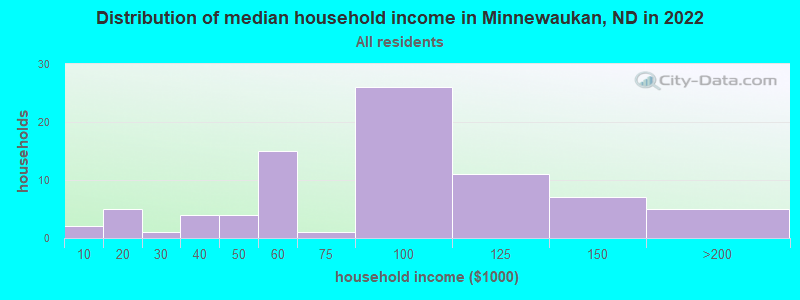 Distribution of median household income in Minnewaukan, ND in 2022