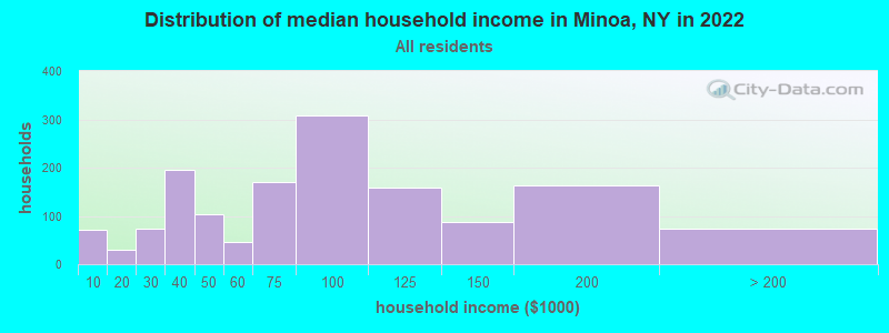 Distribution of median household income in Minoa, NY in 2022