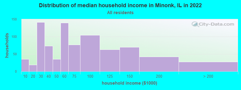 Distribution of median household income in Minonk, IL in 2022