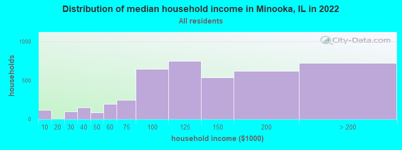 Distribution of median household income in Minooka, IL in 2019