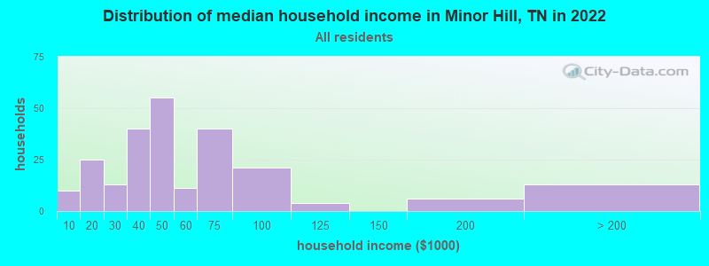 Distribution of median household income in Minor Hill, TN in 2022