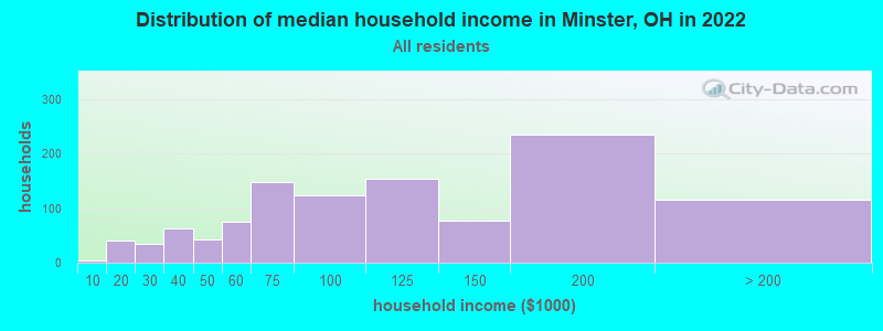 Distribution of median household income in Minster, OH in 2022