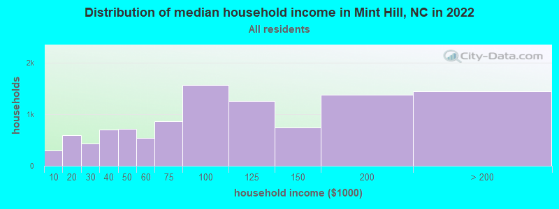 Distribution of median household income in Mint Hill, NC in 2019
