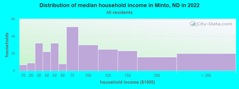 Distribution of median household income in Minto, ND in 2022