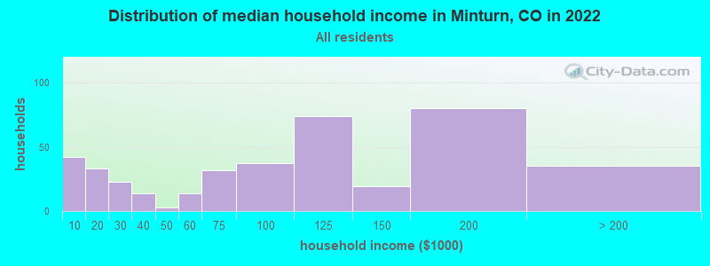 Distribution of median household income in Minturn, CO in 2019