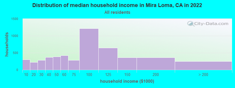 Distribution of median household income in Mira Loma, CA in 2021