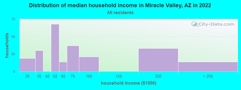 Distribution of median household income in Miracle Valley, AZ in 2022