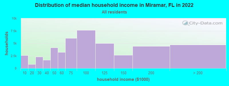 Distribution of median household income in Miramar, FL in 2019