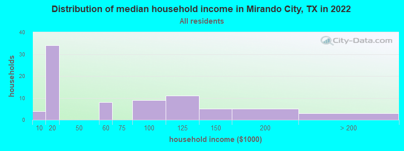 Distribution of median household income in Mirando City, TX in 2022
