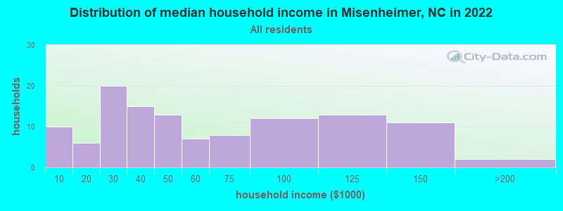 Distribution of median household income in Misenheimer, NC in 2022