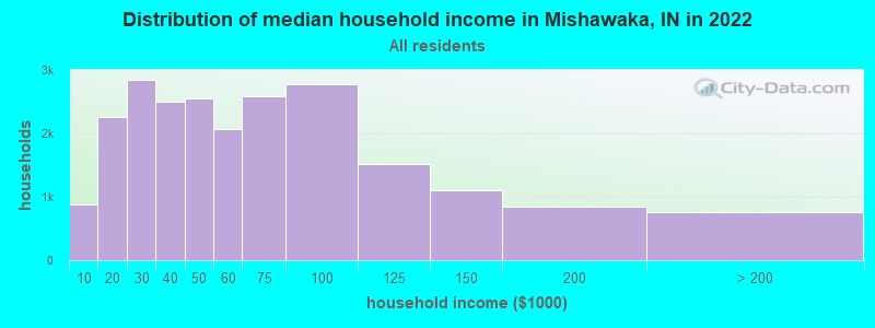 Distribution of median household income in Mishawaka, IN in 2021