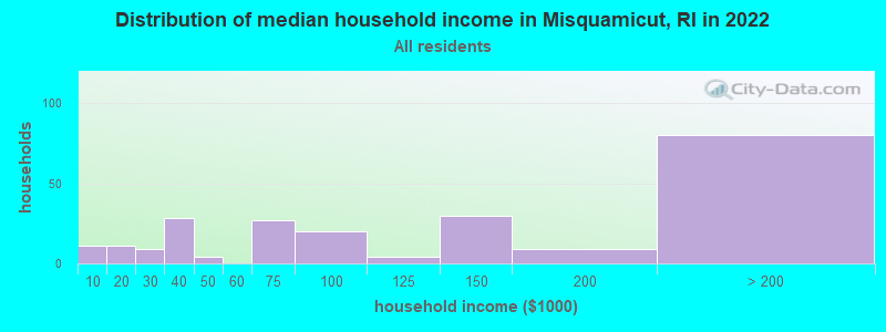 Distribution of median household income in Misquamicut, RI in 2022