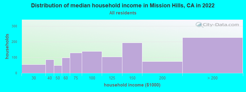 Distribution of median household income in Mission Hills, CA in 2019