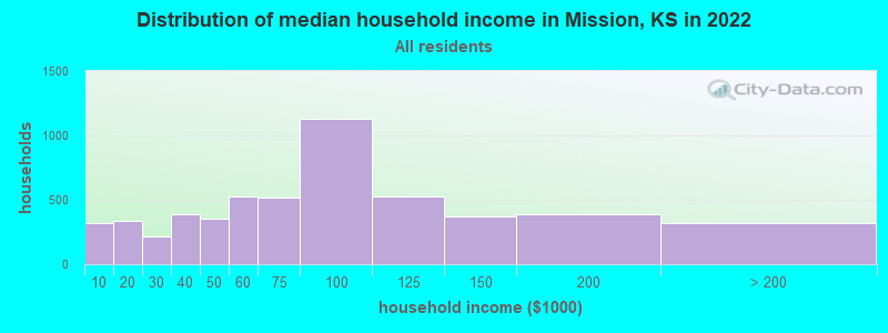 Distribution of median household income in Mission, KS in 2019
