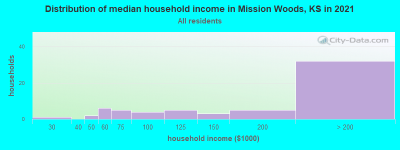 Distribution of median household income in Mission Woods, KS in 2019