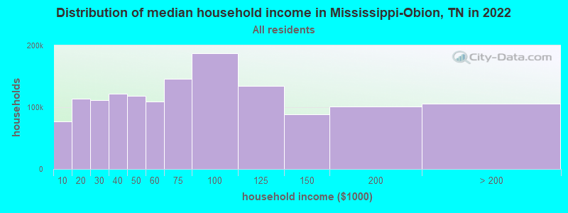 Distribution of median household income in Mississippi-Obion, TN in 2022