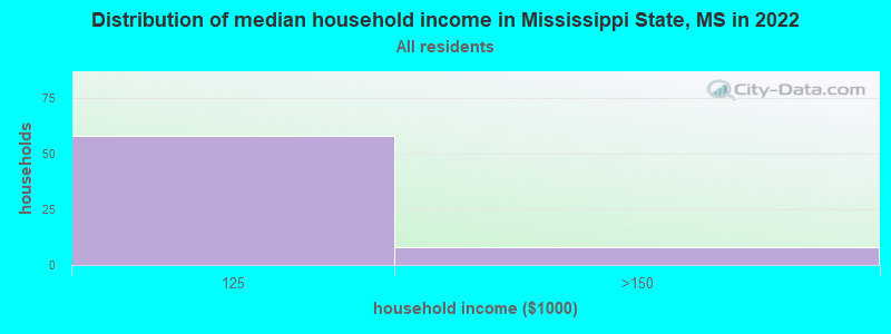 Distribution of median household income in Mississippi State, MS in 2022