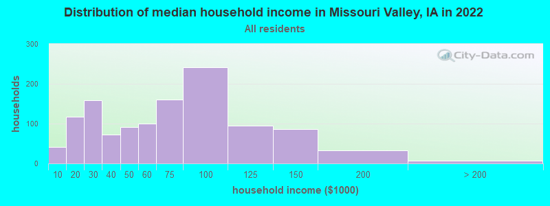 Distribution of median household income in Missouri Valley, IA in 2019