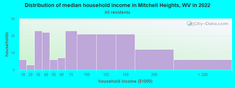 Distribution of median household income in Mitchell Heights, WV in 2022