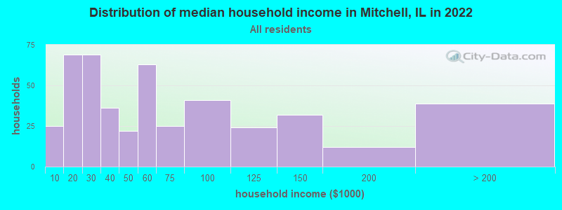 Distribution of median household income in Mitchell, IL in 2022
