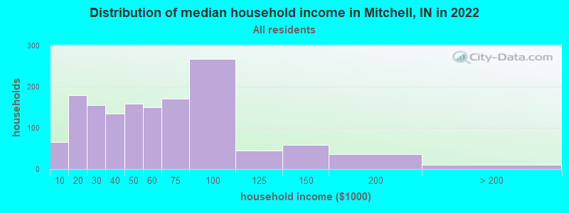 Distribution of median household income in Mitchell, IN in 2022