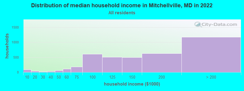 Distribution of median household income in Mitchellville, MD in 2021