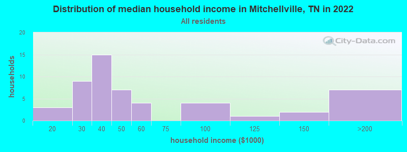 Distribution of median household income in Mitchellville, TN in 2022