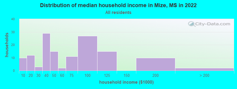 Distribution of median household income in Mize, MS in 2022