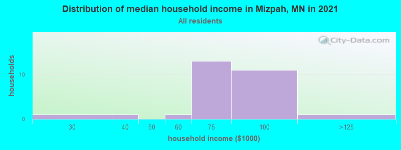 Distribution of median household income in Mizpah, MN in 2021