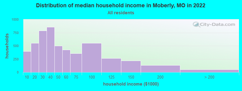 Distribution of median household income in Moberly, MO in 2019